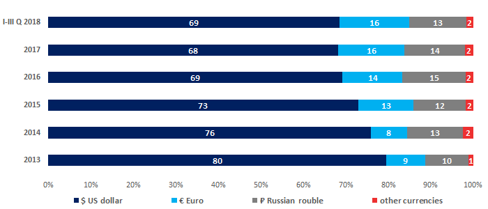 Picture 2. Currency structure of settlements for delivery of goods and services by foreign trade contracts (as percentage of total), currency supply %	