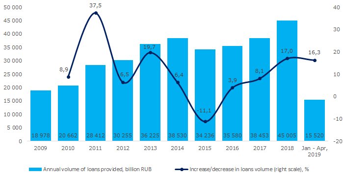 Picture 1. Total volume of business loans provided for the period, lending dynamics