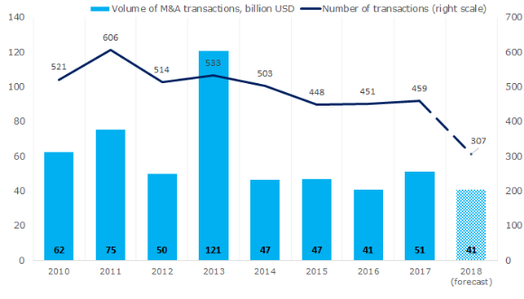 Picture 1. Volume and number of M&A transactions on the Russian market, including domestic