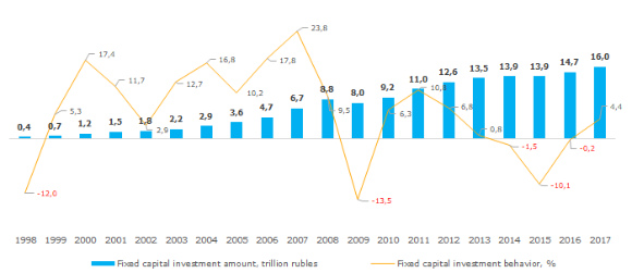 Picture 1. Fixed capital investment amount and behavior in comparable prices