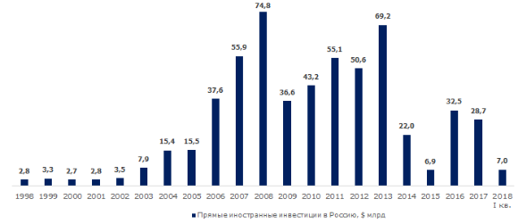 Рисунок 2. Динамика прямых иностранных инвестиций в Россию