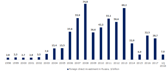 Picture 2. Foreign direct investment behavior in Russia