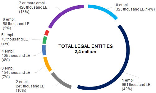 Picture 1. Average number of employees according to the FTS on December 31, 2018