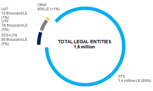 Picture 2. Distribution of companies by applied special tax regimes in 2018