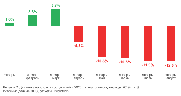 Рисунок 2. Динамика налоговых поступлений в 2020 г. к аналогичному периоду 2019 г., в %. Источник: данные ФНС, расчеты Credinform