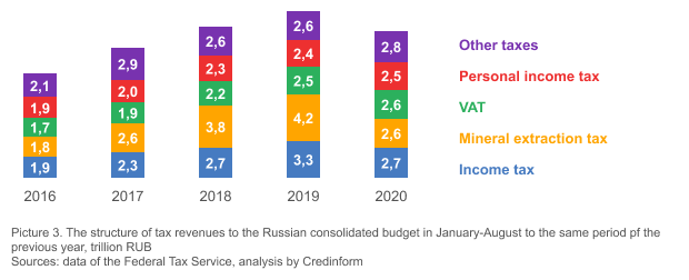 Picture 3. The structure of tax revenues to the Russian consolidated budget in January-August to the same period pf the previous year, trillion RUB Sources: data of the Federal Tax Service, analysis by Credinform