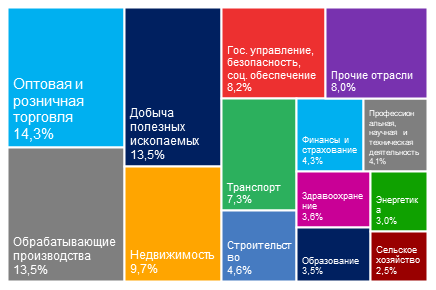 Рисунок 1. Произведенный ВВП России за 1-е полугодие 2019 г. в отраслевом разрезе, % от суммарного денежного выражения