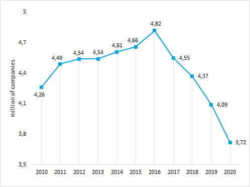 Picture 1. Amount of active legal entities in EGRUL