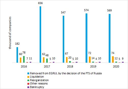 Picture 2. Reasons for cessation of legal entities