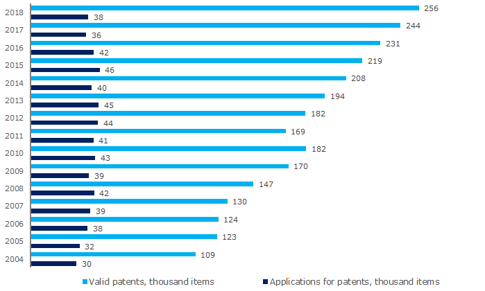 Picture 1. Dynamics of the number of valid patents for inventions and applications for new patents for inventions; 2004-2018; Russia