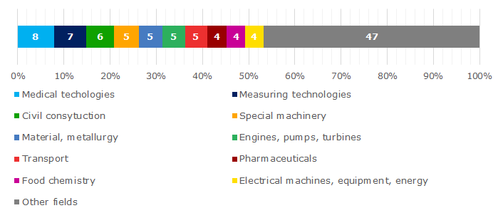 Picture 2. The structure of applications for patents for inventions by fields; 2018; Russia