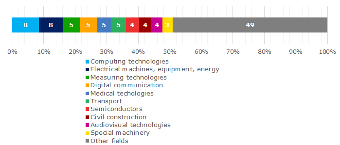 Picture 3. The structure of applications for patents for inventions by fields; 2017; all countries