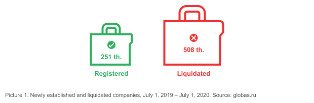 Picture 1. Newly established and liquidated companies, July 1, 2019 – July 1, 2020. Source: globas.ru