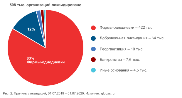 Рисунок 2. Причины ликвидаций, 01.07.2019 – 01.07.2020. Источник: globas.ru