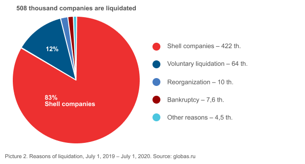 Picture 2. Reasons of liquidation, July 1, 2019 – July 1, 2020. Source: globas.ru