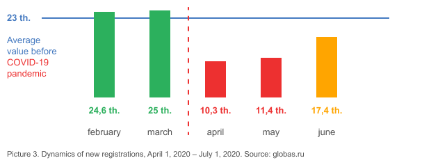 Picture 3. Dynamics of new registrations, April 1, 2020 – July 1, 2020. Source: globas.ru