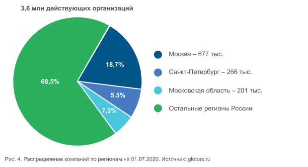 Рисунок 4. Распределение компаний по регионам на 01.07.2020. Источник: globas.ru