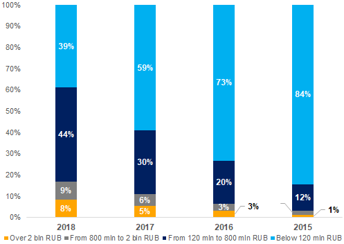 Picture 1. Distribution of high-growth companies by annual revenue