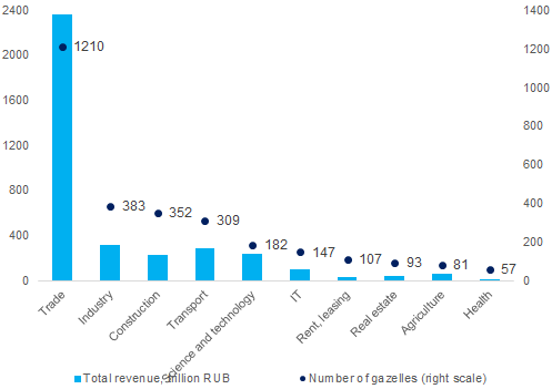 Picture 2. Distribution of high-growth companies by economic activity; total revenue for 2018