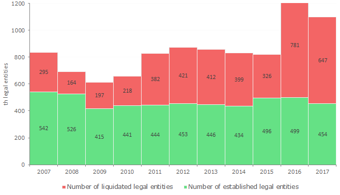 Picture 2. Number of established and liquidated legal entities, per year