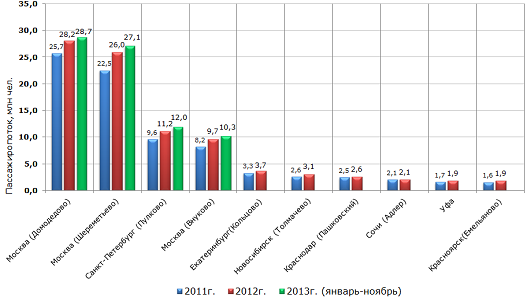 российские аэропорты