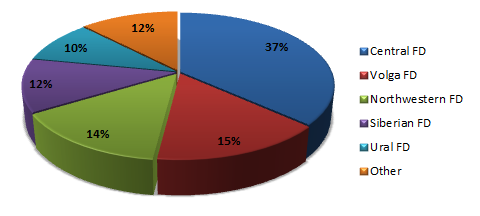 amount of registered legal entities