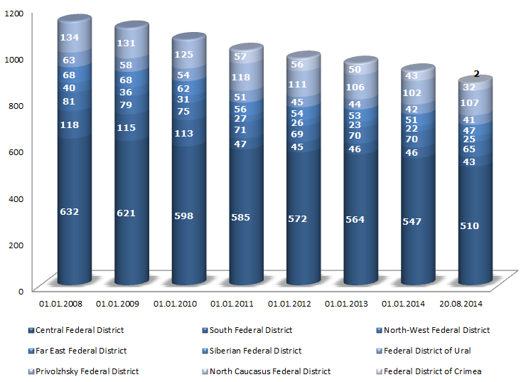 the largest commercial banks in Russia