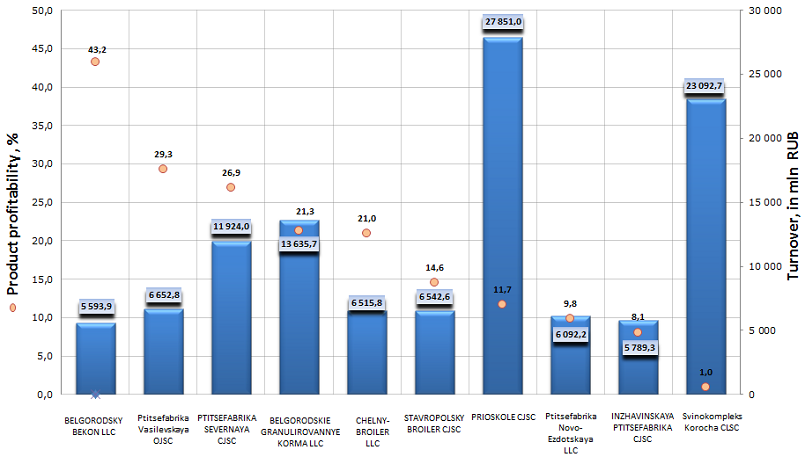 Russian cattle-breeding companies