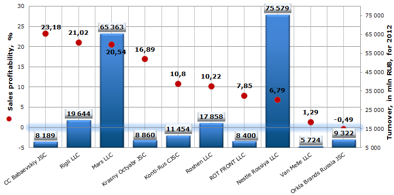 Return on sales of chocolate and sugar confectionery manufacturers, TOP-10