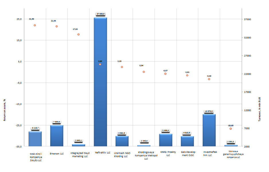 Diagram. Return on assets of Russian enterprises engaged in consultation on questions of commercial activity and management, TOP-10