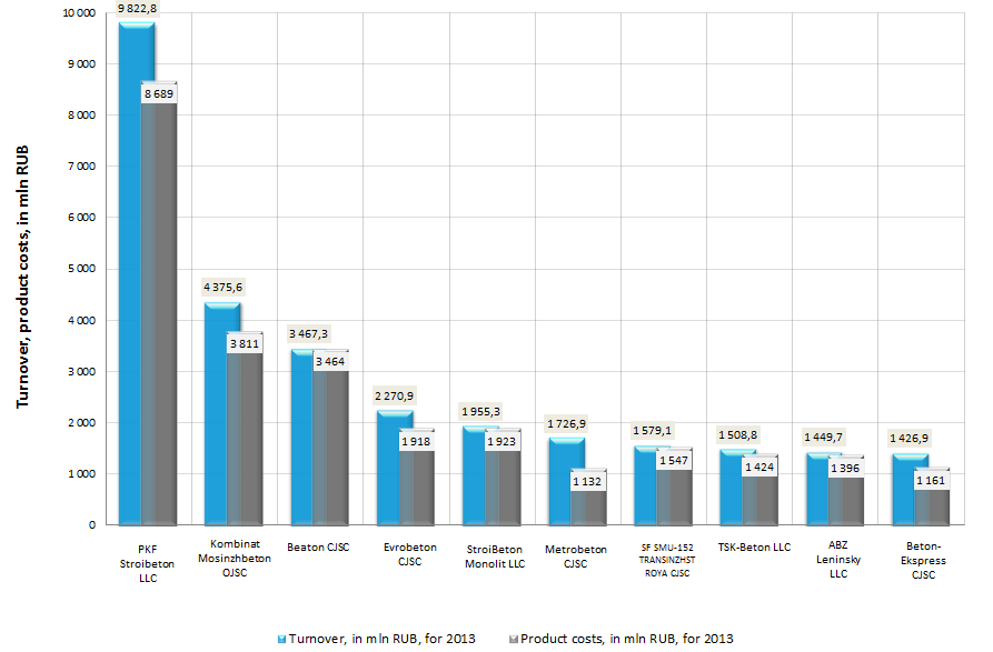 Turnover and product costs of the largest manufacturers of concrete (TOP-10)