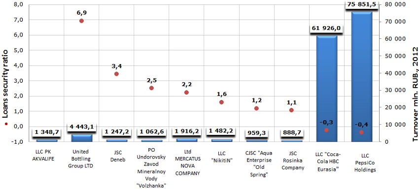 Loans security ratio of soft drinks manufacturers