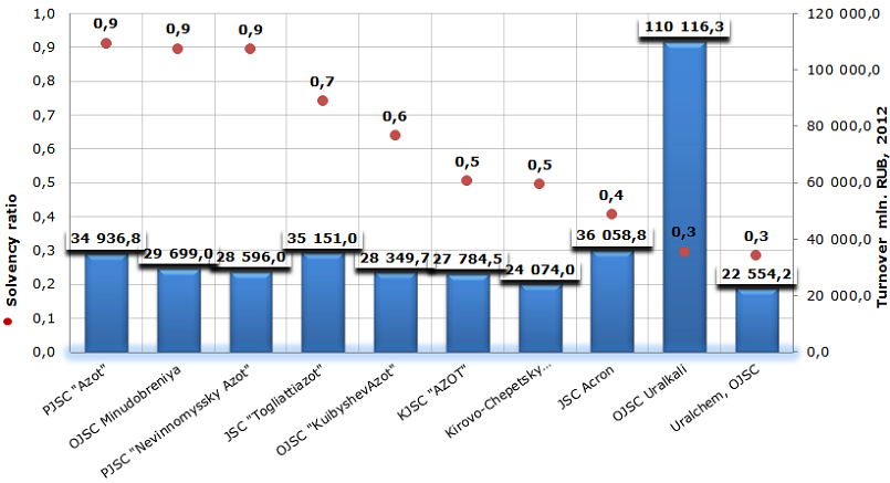 Solvency ratio of the largest Russian manufacturers of fertilizeSolvency ratio of the largest Russian manufacturers of fertilizers and nitrogen compoundsrs and nitrogen compounds