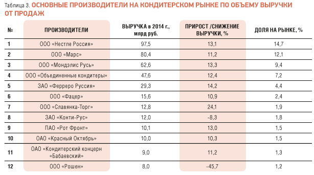 Кондитерская таблица. Емкость рынка кондитерских изделий. Основные производители конфет. Крупнейшие кондитерские компании России. Объем рынка тортов.