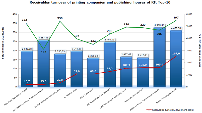 Receivables turnover of printing companies and publishing houses of RF, Top-10 
