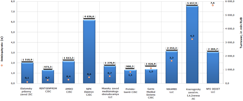 Rating of the debt/equity ratio of medical equipment manufacturers