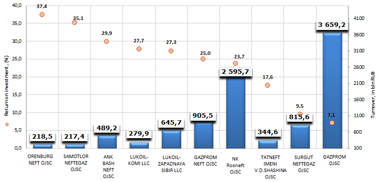 oil and gas companies in Russia