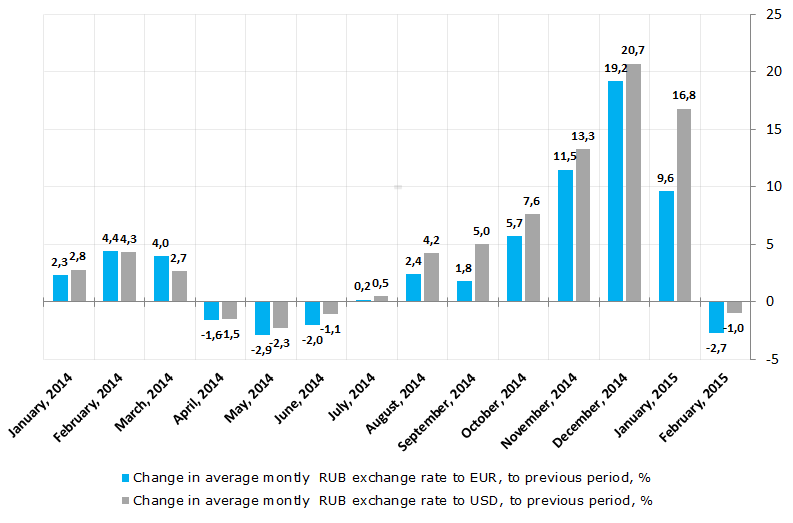 ruble exchange rate