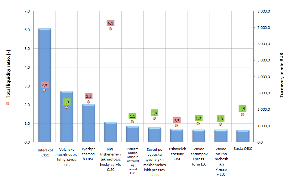 Picture 1.  Total liquidity ratio and turnover of the largest enterprises of machine-tool industry (TOP-10)