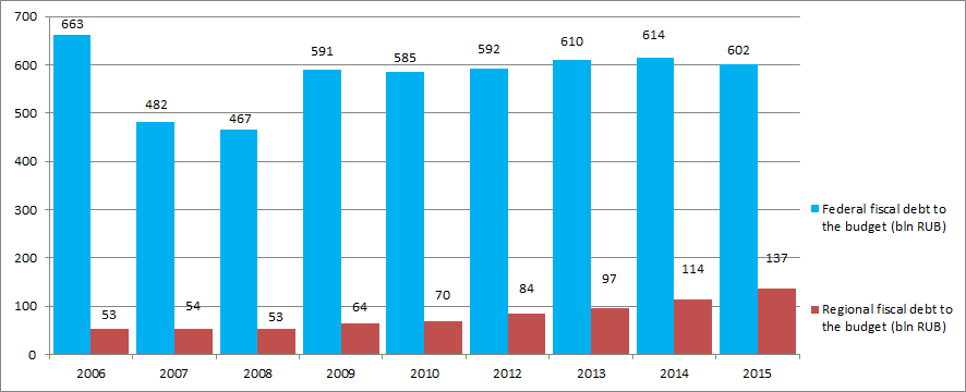 Fiscal, penalties and tax sanctions debts to the budget system