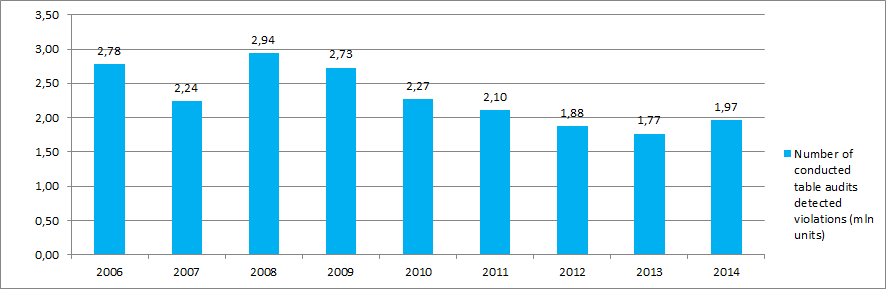 Number of conducted desk audits detected violations