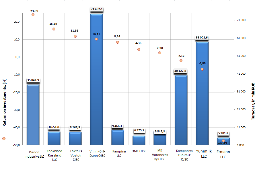 Picture 1.  Return on investment of dairy products manufacturers, TOP-10