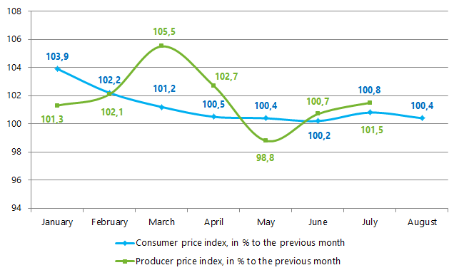 consumer price index and producer prices