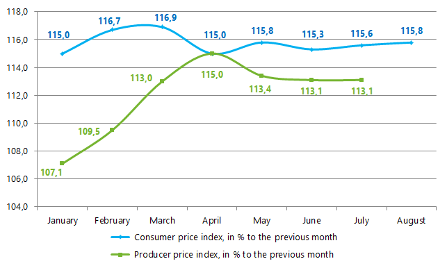 consumer price index and producer prices