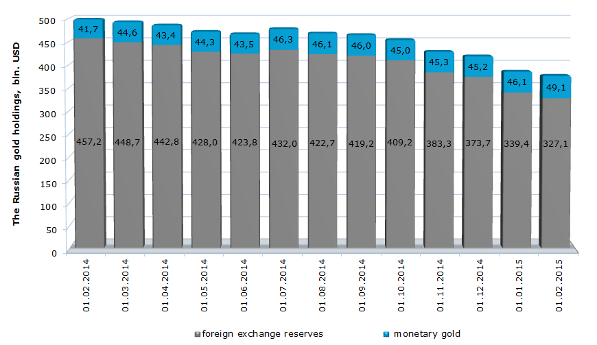 The structure and dynamics of the Russian gold holdings, bln. USD