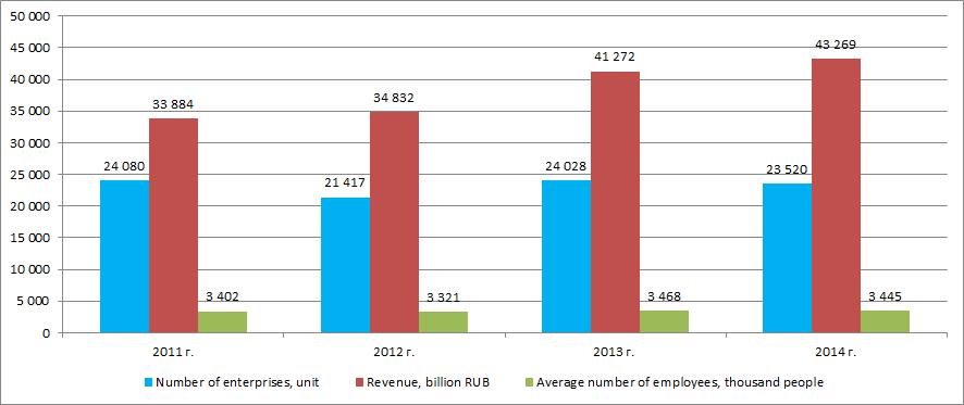 Number of enterprises Turnover Average number of employees