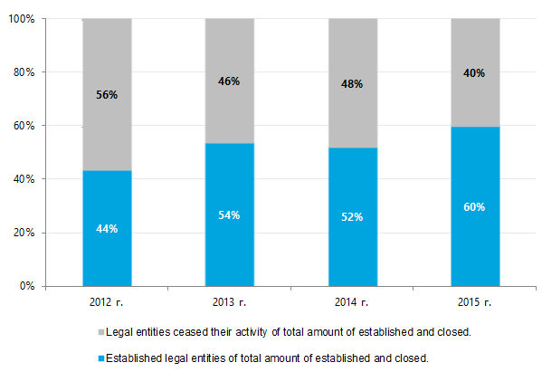 percentage of new organizations to liquidated per year