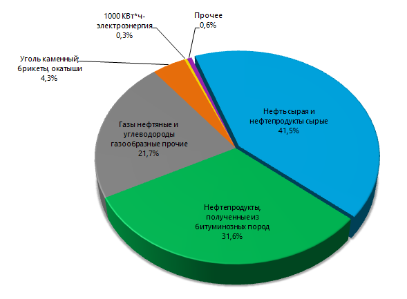 Товарная структура экспорта топливно-энергических товаров, январь-октябрь 2015 г