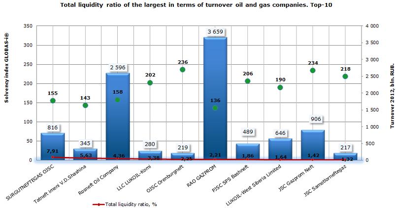 Total liquidity ratio of the largest in terms of turnover oil and gas companies. Top-10