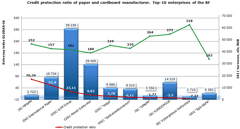 Credit protection ratio of paper and cardboard manufacturer. Top-10 enterprises of the RF